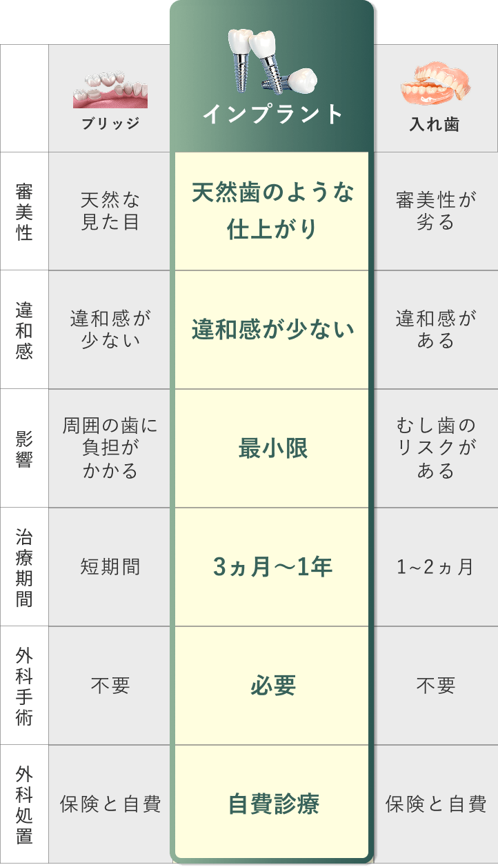 インプラント / 審美性：天然のような仕上がり / 違和感：違和感が少ない / 他の歯への影響：最小限 / 治療期間：3カ月～1年 / 外科手術：必要 / 外科処置の有無：自費治療