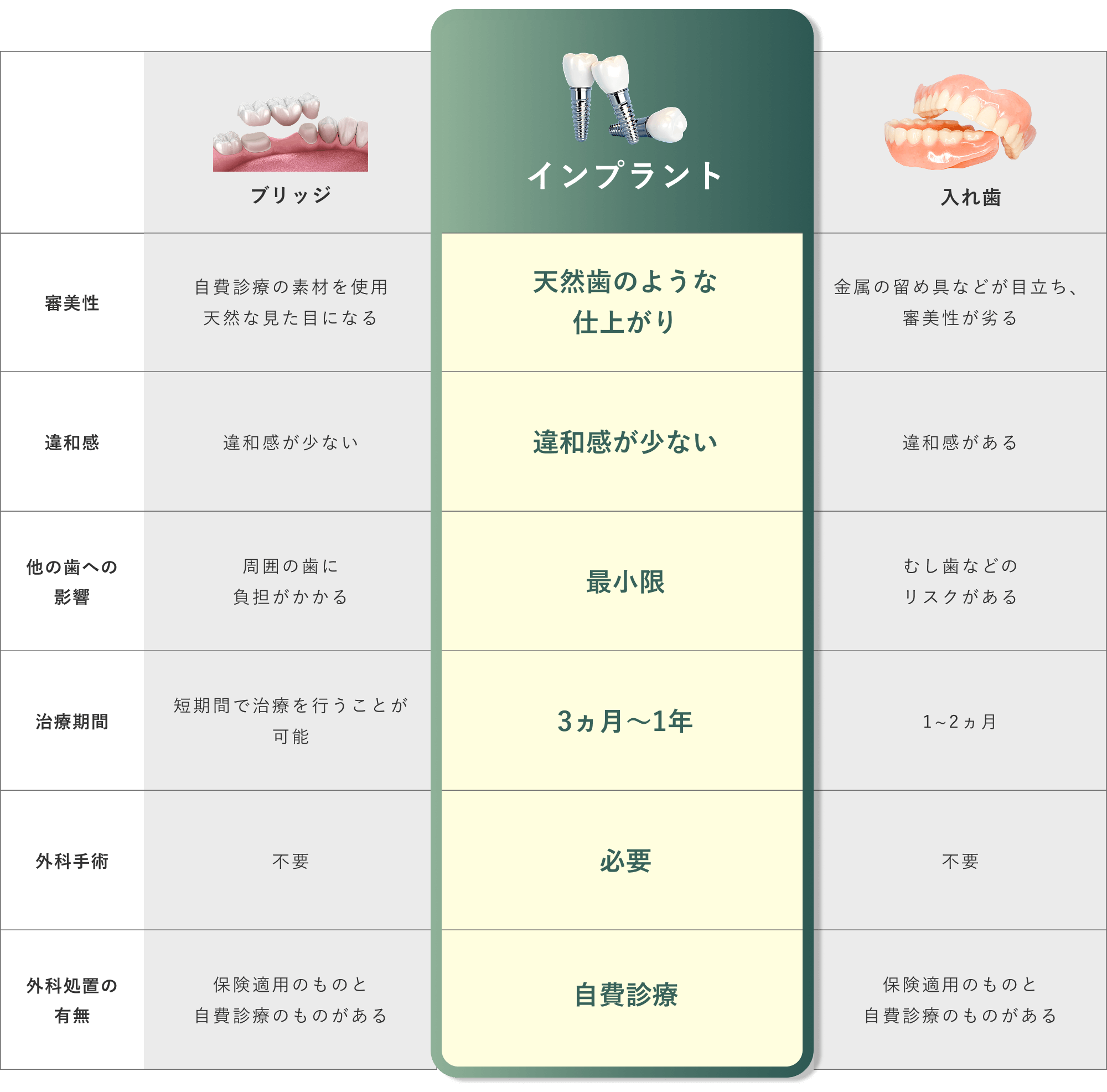 インプラント / 審美性：天然のような仕上がり / 違和感：違和感が少ない / 他の歯への影響：最小限 / 治療期間：3カ月～1年 / 外科手術：必要 / 外科処置の有無：自費治療