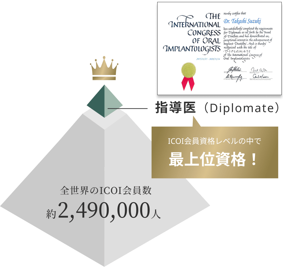 全世界のICOI会員数 約2,490,000人 / ICOI会員資格レベルの中で最上位資格！指導医（Diplomate